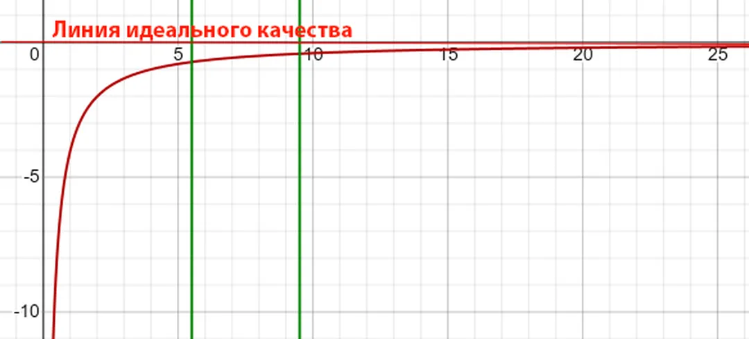 График ожиданий от данного руководства